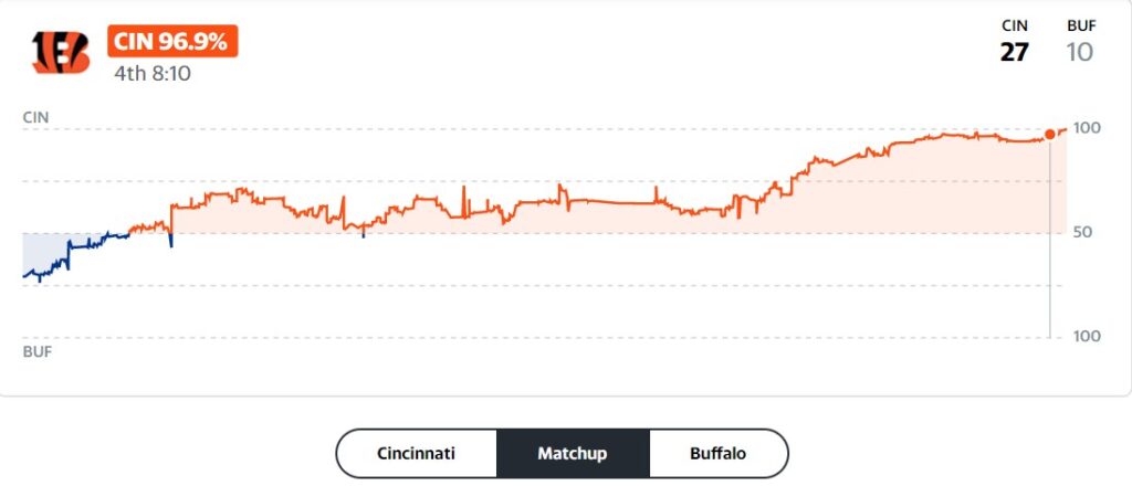 Bengals at Bills Win Probability, 2023 AFC Divisional Playoffs