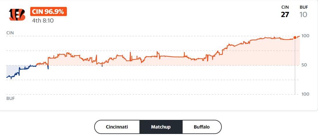 Bengals at Bills Win Probability, 2023 AFC Divisional Playoffs