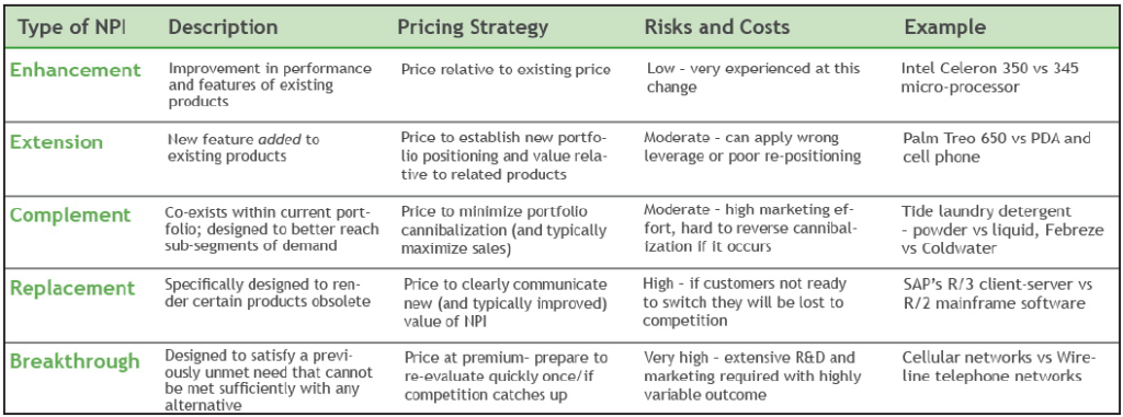 Pricing strategy for new product introductions (NPIs)