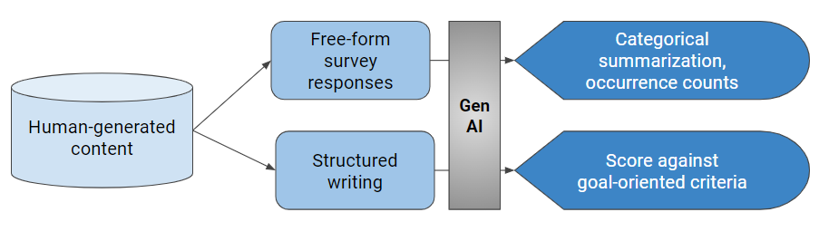 Generative AI for content analysis