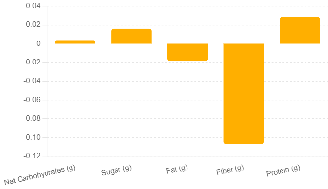 Nutrients vs Weight - Impact Graph - Model 2