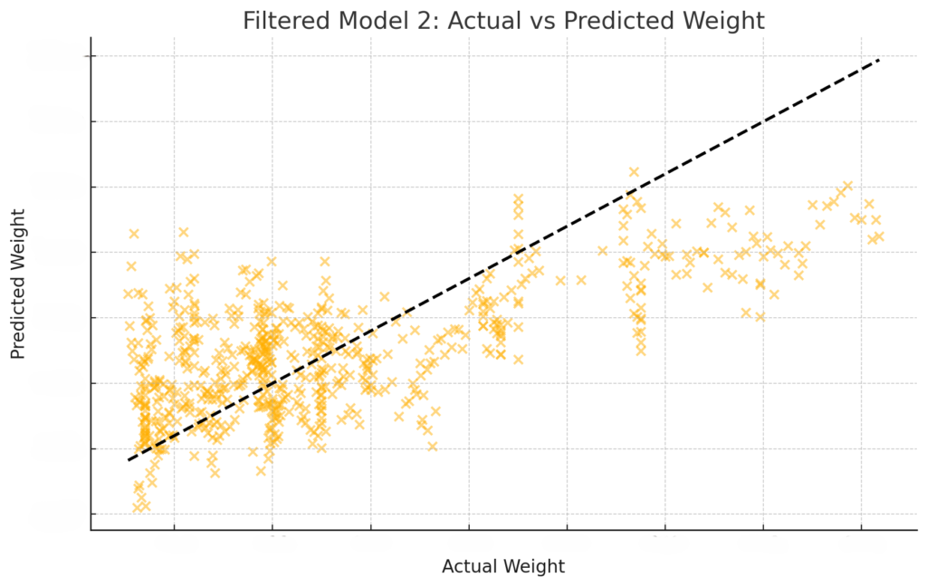 Nutrients vs Weight - Predicted vs Actual Weight - Model 2 Filtered