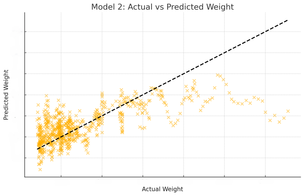 Nutrients vs Weight - Predicted vs Actual Weight - Model 2