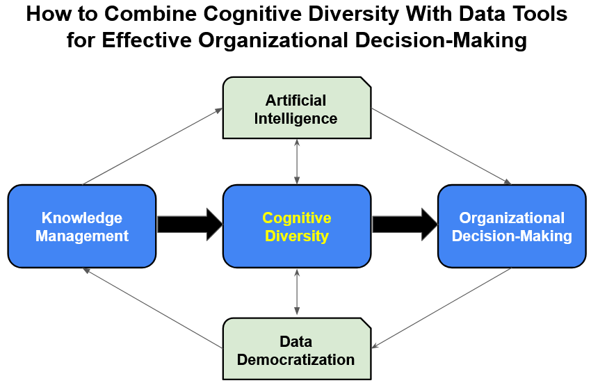 How to Combine Cognitive Diversity With Data Tools for Effective Organizational Decision-Making