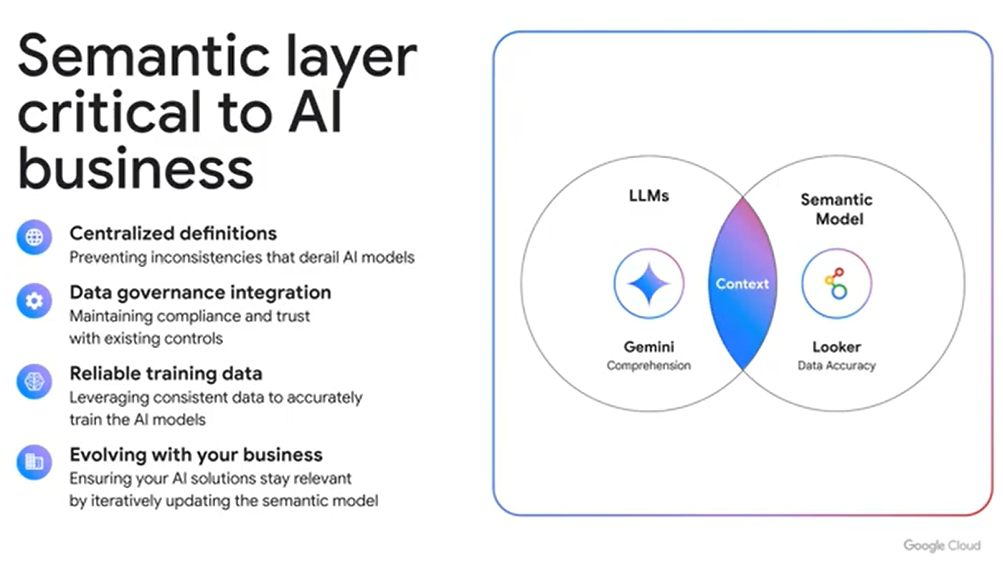 The semantic layer is critical to AI business (Source: "Chat with your data for AI-powered insights")