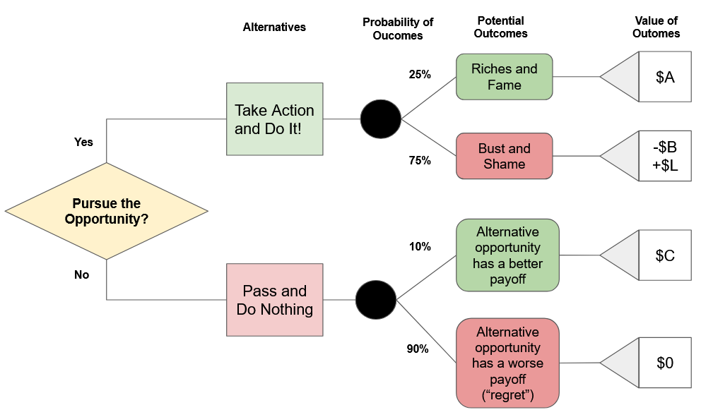 How Decision Analysis Can Inform the Psychology of Regret