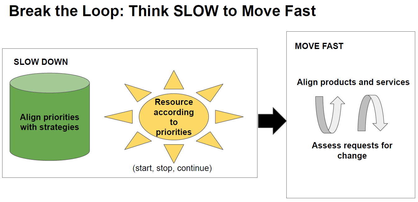 Break the Loop of Demoralization - Think SLOW to Move Fast