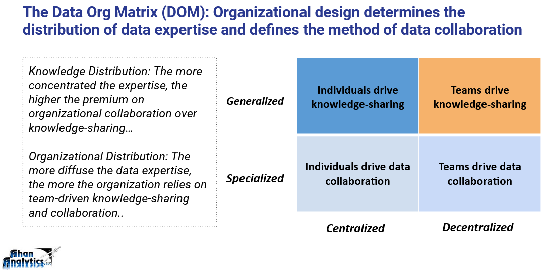 The Data Org Matrix (DOM): Organizational design determines the distribution of data expertise and defines the method of data collaboration