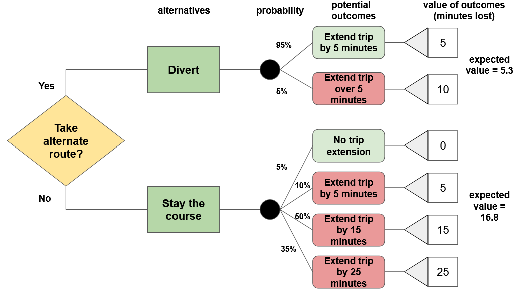 Decision Tree - Driving route around accident