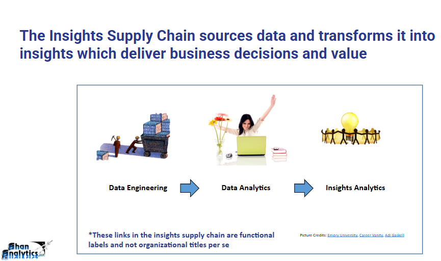 The Insights Supply Chain sources data and transforms it into insights which deliver business decisions and value