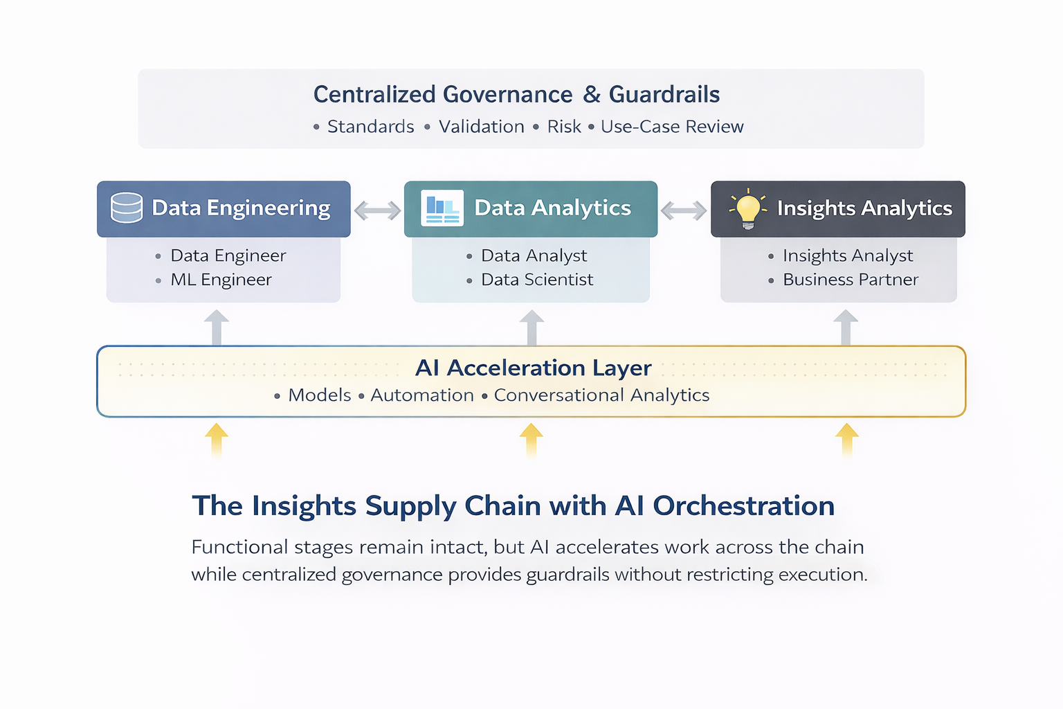 How to Orchestrate AI Roles in the Insights Supply Chain